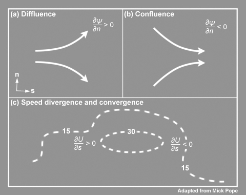 Streamline patterns showing (a) diffluence and (b) confluence. The locations of divergence and convergence relative to a wind speed maximum are shown in (c). The dot is motion out of the page, the cross is the opposite (Courtesy of Mick Pope, BOM).