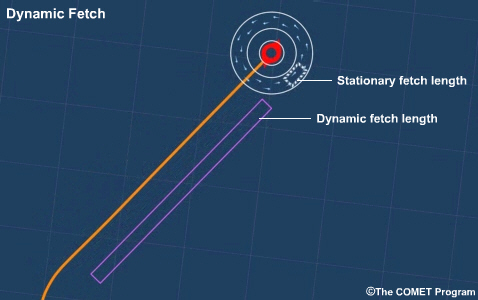 Conceptual model of a tropical cyclone with a straight storm path and a fetch in the right of track
