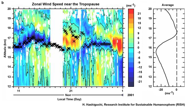 zonal wind speed near the tropopause