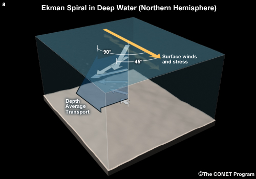 Surface and depth averaged transport currents due to Ekman spiral for deep water. This is often true for deep water but not shallow water.