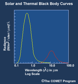 Solar and Thermal blackbody curves