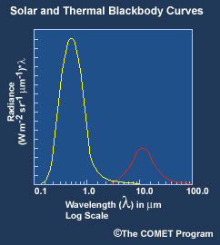 solar & thermal blackbody curves