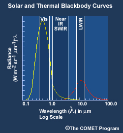 solar & thermal blackbody curves