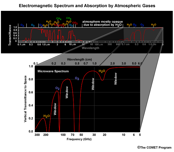 microwave portion of the EM spectrum