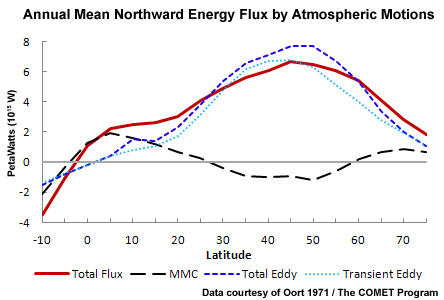 annual averaged northward energy flux