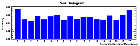 Example rank histogram for a 15 member ensemble