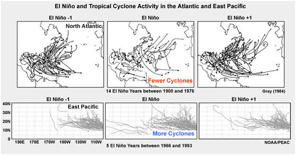 Tropical cyclone activity in the Atlantic (upper) and East Pacific (lower) the year before, during, and after El Niño