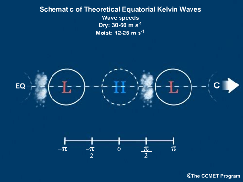 Schematic depiction of the theoretical solution for an equatorial Kelvin wave in a dry, incompressible atmosphere