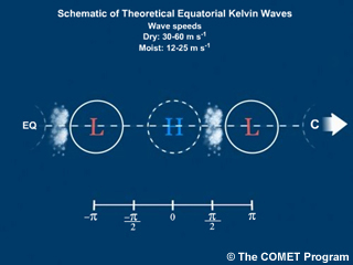 Equatorial Kelvin Waves
