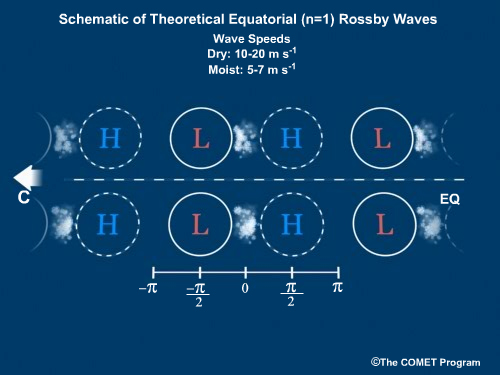 Schematic depiction of the theoretical solution for an equatorial Rossby wave in a dry, incompressible atmosphere.