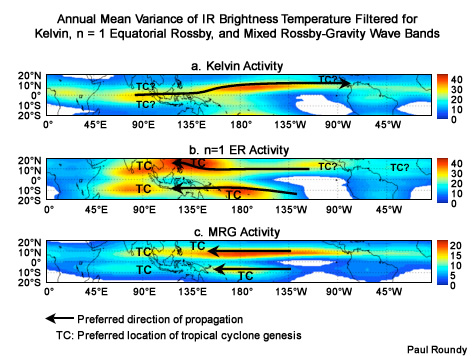 Distribution of annual mean variance of IR brightness temperature filtered for the (a) Kelvin, (b) n = 1 ER, and (c) MRG