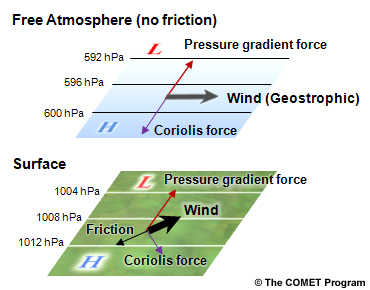 Schematic of horizontal forces acting on air parcels near the surface and above the friction layer.