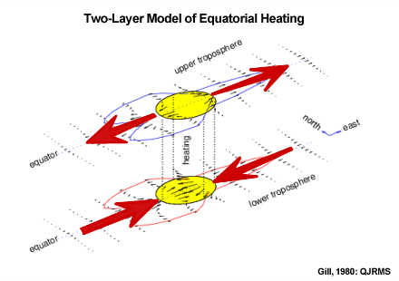 Gill's two-layer model of the dynamical response to equatorial heating