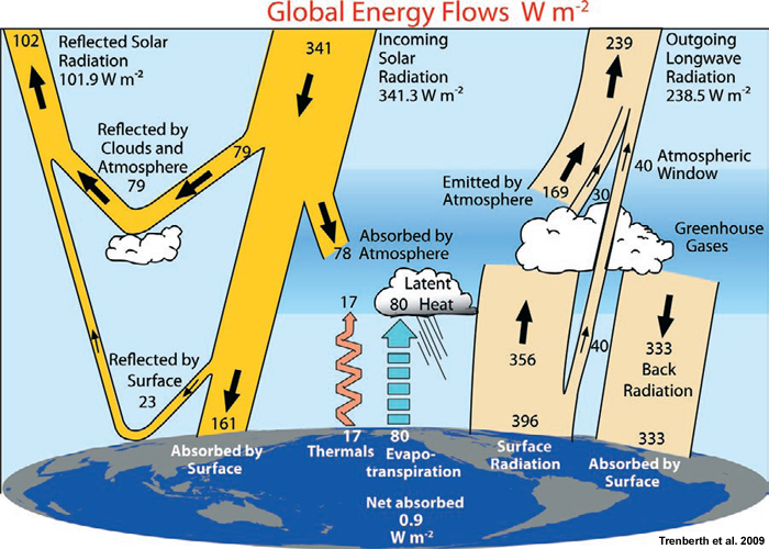 global annual mean energy balance