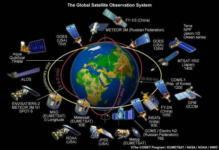 global satellite observation system