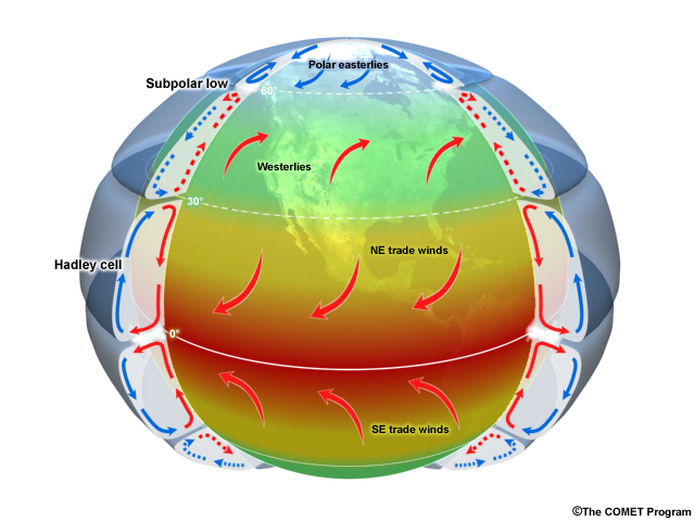  The Tropics defined by upward motion, low pressure, surface winds, and net surface heating