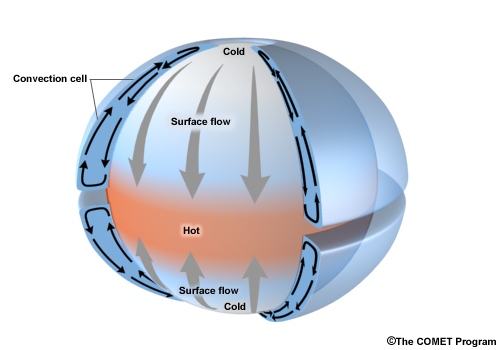 Schematic of an aqua planet with single cell circulation.