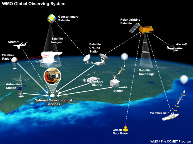 World Meteorological Organization (WMO) Global Observing System (GOS)
