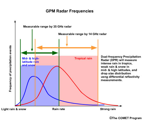 GPM Radar Frequencies
