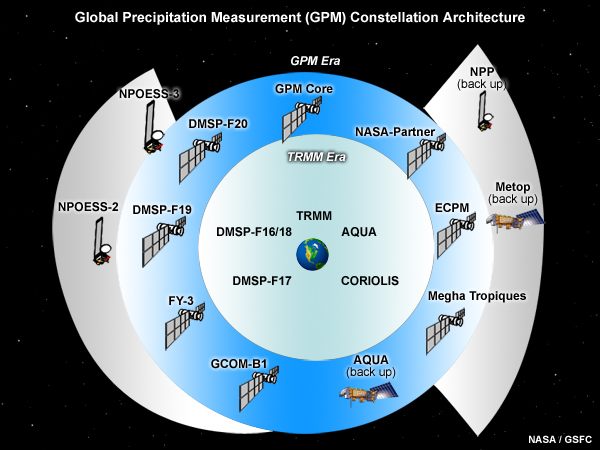 GPM Core Satellite and Constellation