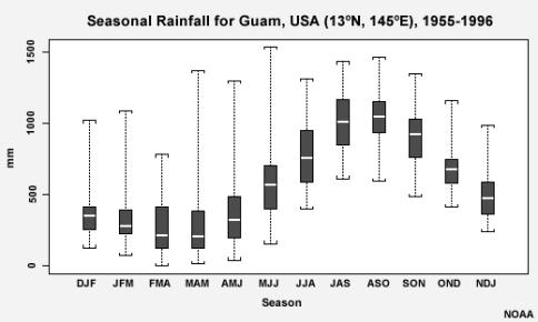 Guam monthly mean rainfall, West Pacific