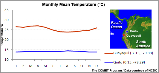 monthly mean temperature