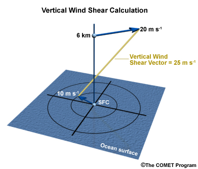 Example of vertical wind shear calculation.