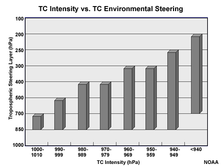 Variation of steering layer with TC intensity