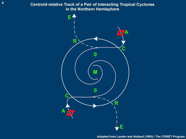 Centroid-relative track of a pair of interacting tropical cyclones illustrating the four stages of storm-storm interactions: (i) Approach (A), (ii) Capture (C), (iii) Mutual Orbit (O), and (iv) either Merger (M) or Escape (E). 
