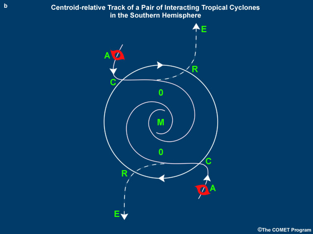 Centroid-relative track of pairs of interacting tropical cyclones illustrating the four stages of storm-storm interactions: (i) Approach (A) and Capture (C), (ii) Mutual Orbit(O), and either (iii) Merger (M) or (iv) Escape (E) after Release (R).