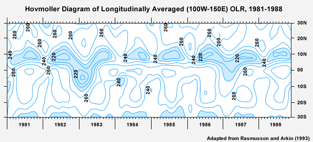 Interannual Variability of Tropical Precipitation, longitudinal averaged between 100W and 150E