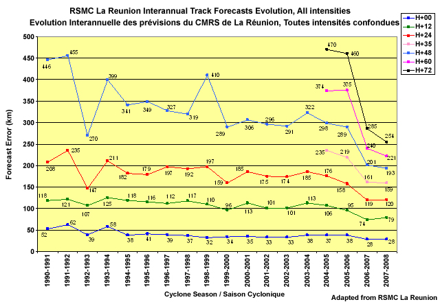 Example of track forecast verification for the La Reunion forecast office from the1990-1991 season through the 2007-2008 season