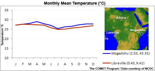 monthly mean temperature