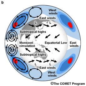 Schematics of the mean meridional circulations and the jet streams 
