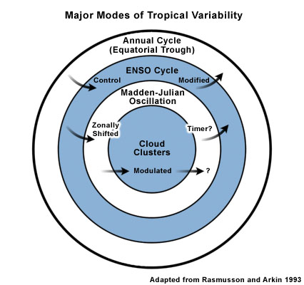 Schematic of the major modes of tropical variability