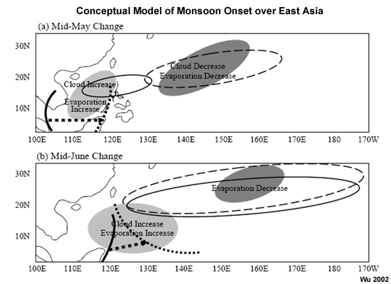 Conceptual model of the (a) mid-May and (b) mid-June monsoon onset over East Asia. Closed solid (dashed) curves mark the subtropical high before (after) onset. Light (dark) shades signify an increase (decrease) in clouds and/or evaporation. Dashed arrows show the direction of the extension of low-level westerlies (from Wu 2002).