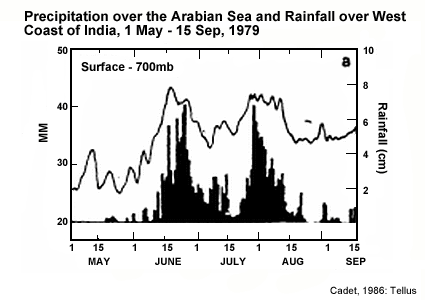 Precipitation and surface to 700 hPa precipitable water over the Arabian Sea and Indian west coast for 1 May to 15 Sep 1979. Notice the reduction (break) then increase (active) in rainfall amounts (Cadet 1986, Tellus).