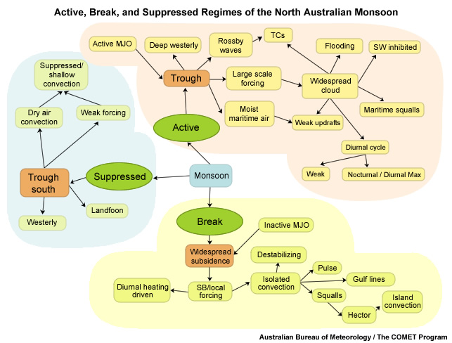 Summary of differences between the different regimes of the North Australian Monsoon