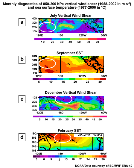 Monthly diagnostics of vertical wind shear and sea surface temperature