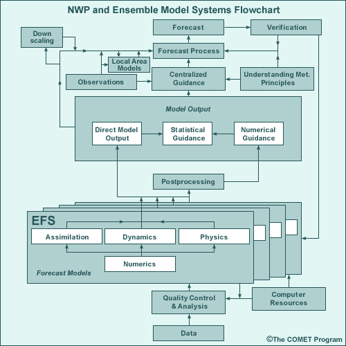 Conceptual model of a model forecast system