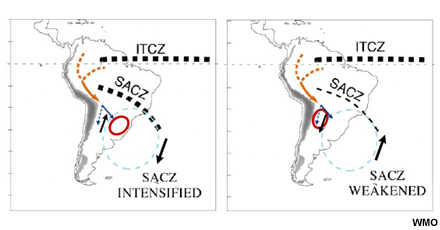 Opposite phases of the dominant mode of variability over South America during the monsoon. Thick orange arrows are the low-level jets. The red circle is where mesoscale convection will be enhanced.