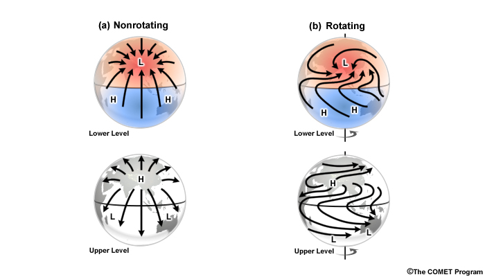 Schematic of planetary-scale monsoon circulations driven by differential heating between warm land and cool ocean on a rotating planet. The upper panel shows a cross-section of the circulation between the ocean and the land.