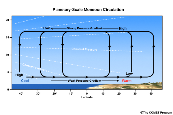 Schematic of planetary-scale monsoon circulations driven by differential heating between warm land and cool ocean on a rotating planet. The upper panel shows a cross-section of the circulation between the ocean and the land.