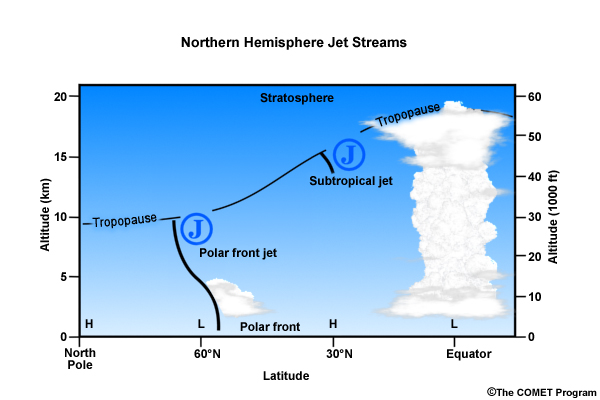 Equator to pole profile showing the mean positions of the subtropical and polar jet, ITCZ convection, and clouds along the polar front.