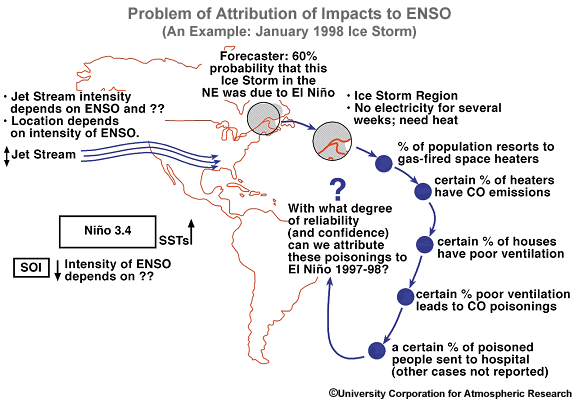 An illustration of the problems and uncertainties in determining impacts of ENSO.