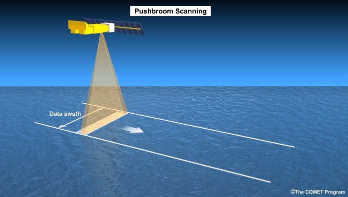 Animation of pushbroom Satellite Scanning Geometry