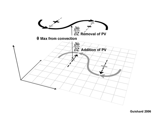Schematic of upper and lower PV perturbation waves undergoing baroclinic growth as an initially subtropical system with convective heating between the layers modifying the system by diabatic rearrangement of PV