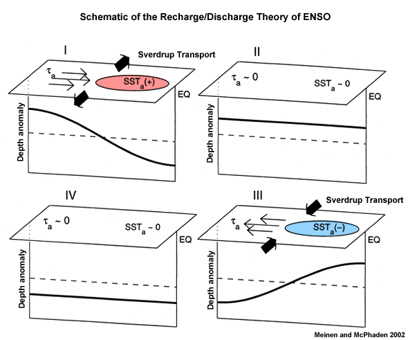 Schematic of ocean transport based on the recharge/discharge theory of ENSO
