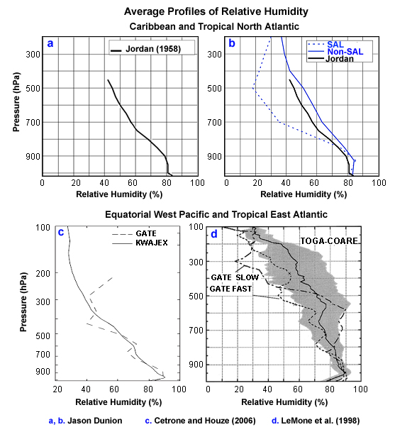 Mean relative humidity profiles from GATE, TOGA-COARE, KWAJEX, Jordan (1958), Dunion and Marron (2007)
