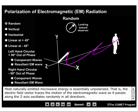 Animation of polarization of Electromagnetic radiation